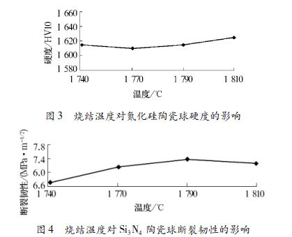 燒結溫度對氮化硅陶瓷球斷裂韌性的影響