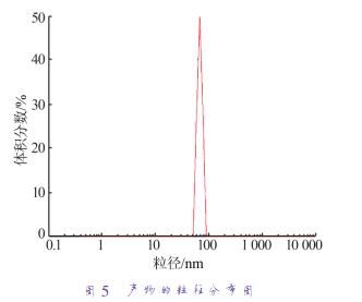 產(chǎn)物的粒徑分布圖