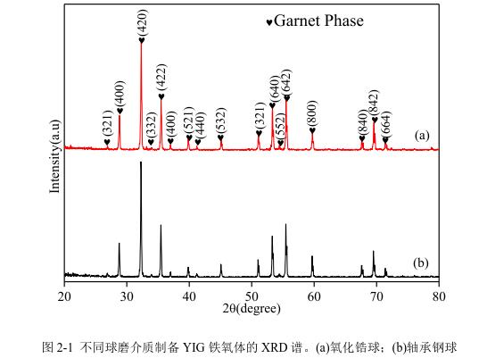 不同球磨介質(zhì)制備YIG 鐵氧體的 XRD 譜。(a)氧化鋯球；(b)軸承鋼球 