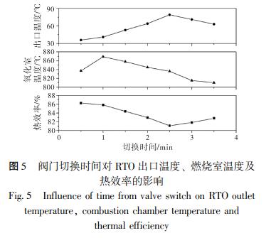 閥門切換時(shí)間對(duì) RTO 出口溫度、 燃燒室溫度及 熱效率的影響