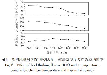 吹掃風(fēng)量對(duì) RTO 排煙溫度、 燃燒室溫度及熱效率的影響