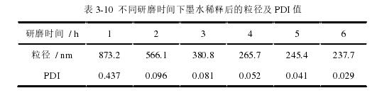 不同研磨時間下墨水稀釋后的粒徑及 PDI 值 